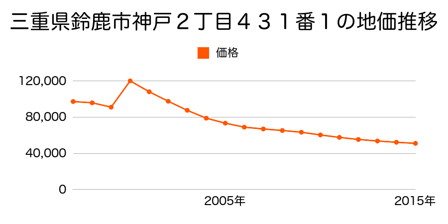 三重県鈴鹿市神戸６丁目３９０番の地価推移のグラフ