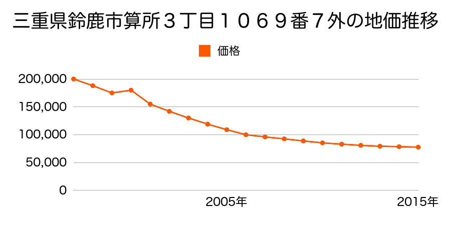 三重県鈴鹿市算所１丁目１１４３番３の地価推移のグラフ