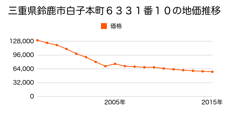 三重県鈴鹿市西条５丁目４０番１の地価推移のグラフ