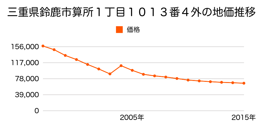 三重県鈴鹿市白子駅前３０００番４７の地価推移のグラフ