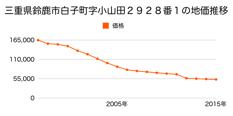 三重県鈴鹿市中旭が丘２丁目７３５５番６の地価推移のグラフ