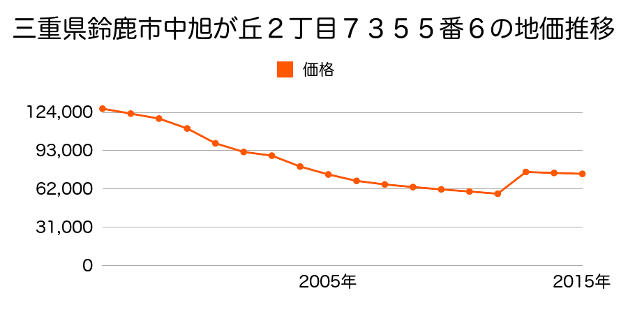 三重県鈴鹿市西条９丁目１１番の地価推移のグラフ