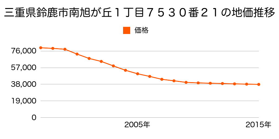 三重県鈴鹿市南旭が丘１丁目７５３０番２１の地価推移のグラフ