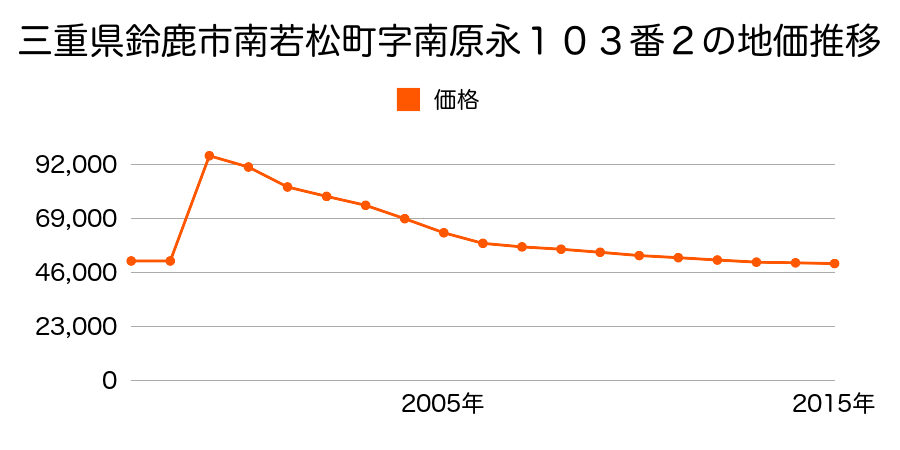 三重県鈴鹿市阿古曽町２１７８番の地価推移のグラフ