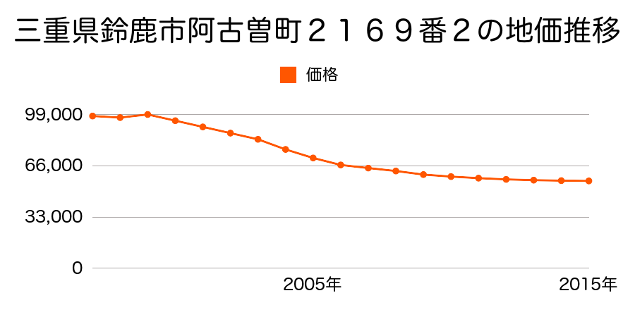 三重県鈴鹿市飯野寺家町字柳原８４１番１の地価推移のグラフ