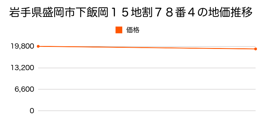 岩手県盛岡市下飯岡１５地割７８番４の地価推移のグラフ