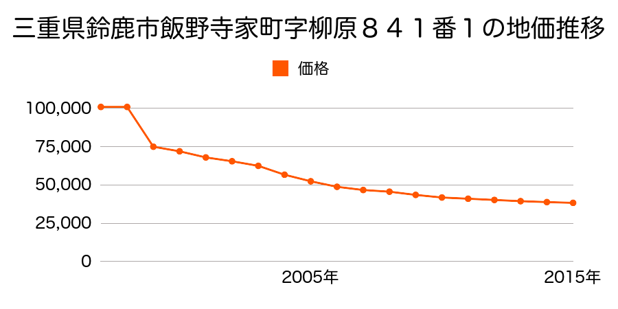 三重県鈴鹿市十宮２丁目６３６番１５の地価推移のグラフ