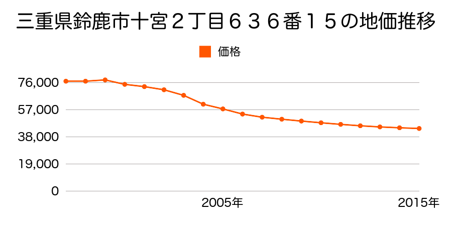 三重県鈴鹿市岡田２丁目４３６番２の地価推移のグラフ