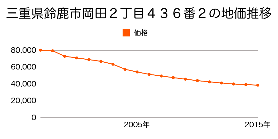 三重県鈴鹿市末広北３丁目５５０６番２１の地価推移のグラフ