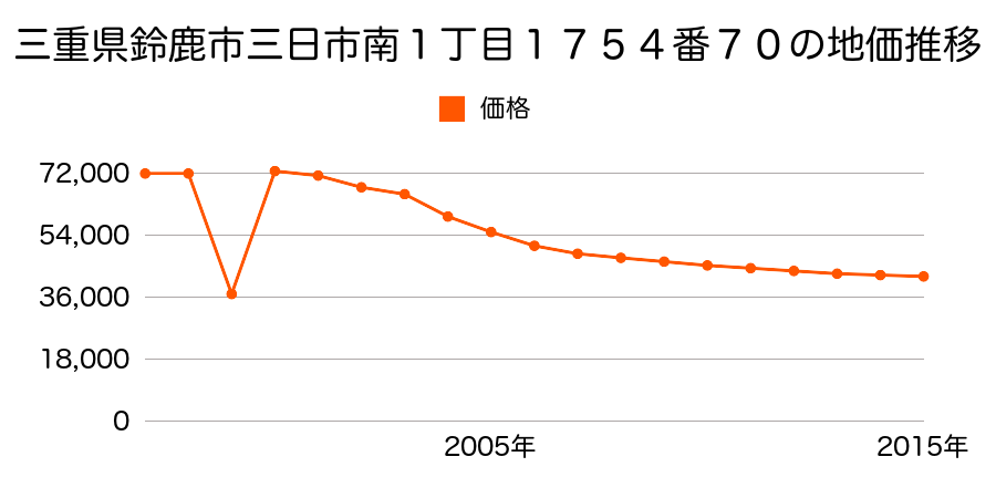 三重県鈴鹿市岸岡町字雲雀山２７０７番１４５の地価推移のグラフ