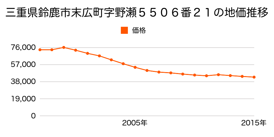 三重県鈴鹿市白子３丁目３９０８番４の地価推移のグラフ