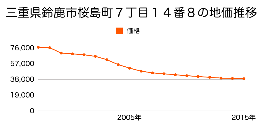 三重県鈴鹿市岸岡町字大門２８６１番６の地価推移のグラフ