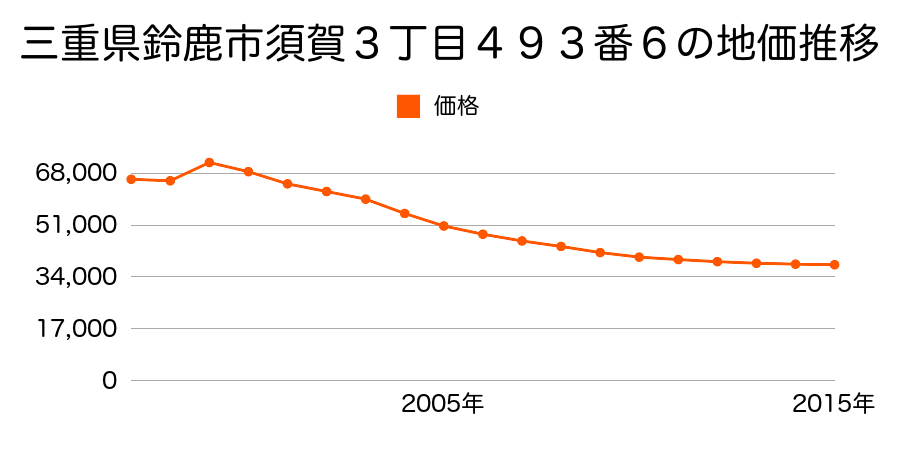 三重県鈴鹿市鈴鹿ハイツ７９９２番１２００の地価推移のグラフ