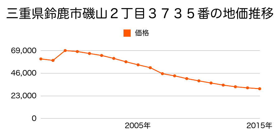 三重県鈴鹿市東磯山３丁目１７５８番１０３の地価推移のグラフ
