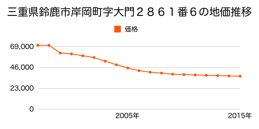 三重県鈴鹿市安塚町字今発１０６０番５の地価推移のグラフ