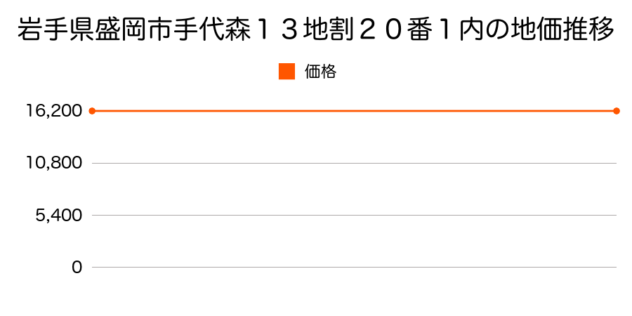 岩手県盛岡市手代森１３地割２０番１内の地価推移のグラフ