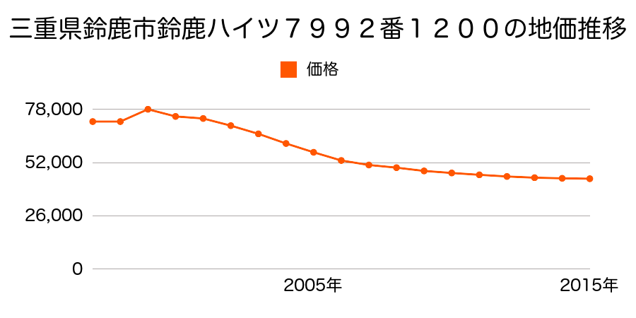 三重県鈴鹿市三日市２丁目４１５番の地価推移のグラフ