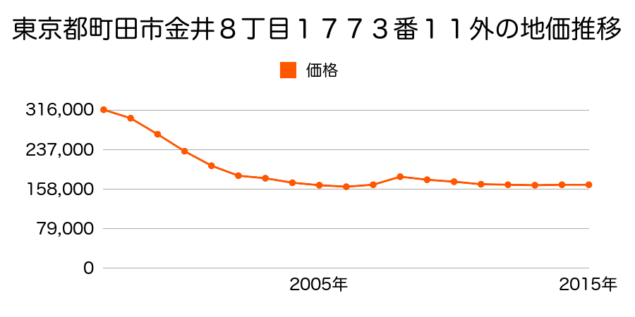 東京都町田市大蔵町字大蔵２６４番１の地価推移のグラフ