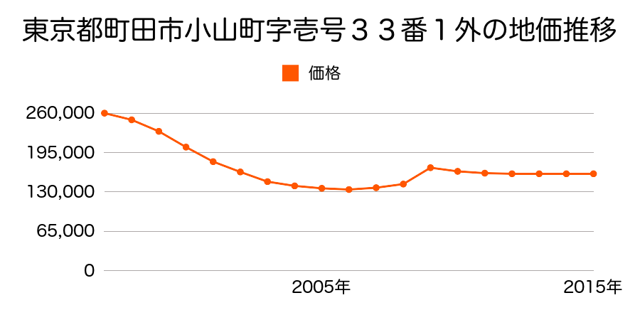 東京都町田市小山町字二十三号２６１３番４の地価推移のグラフ