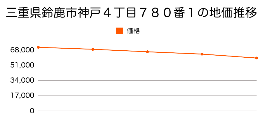 三重県鈴鹿市神戸４丁目７８０番１の地価推移のグラフ