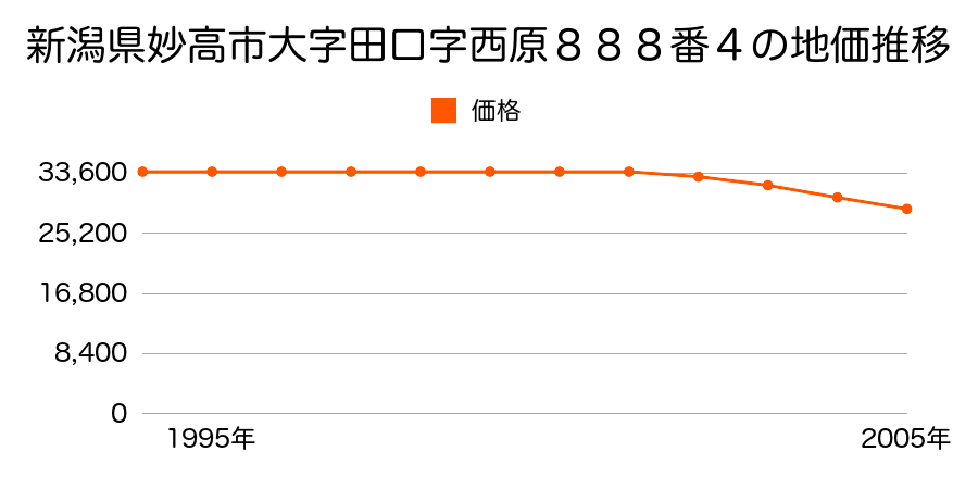 新潟県妙高市大字田口字西原８８８番４の地価推移のグラフ