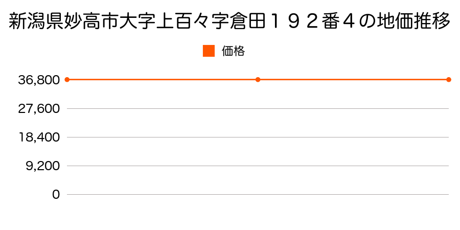 新潟県妙高市大字上百々字倉田１９２番４の地価推移のグラフ