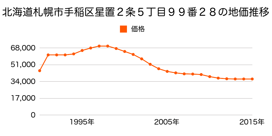 北海道札幌市手稲区星置２条５丁目９９番２８の地価推移のグラフ