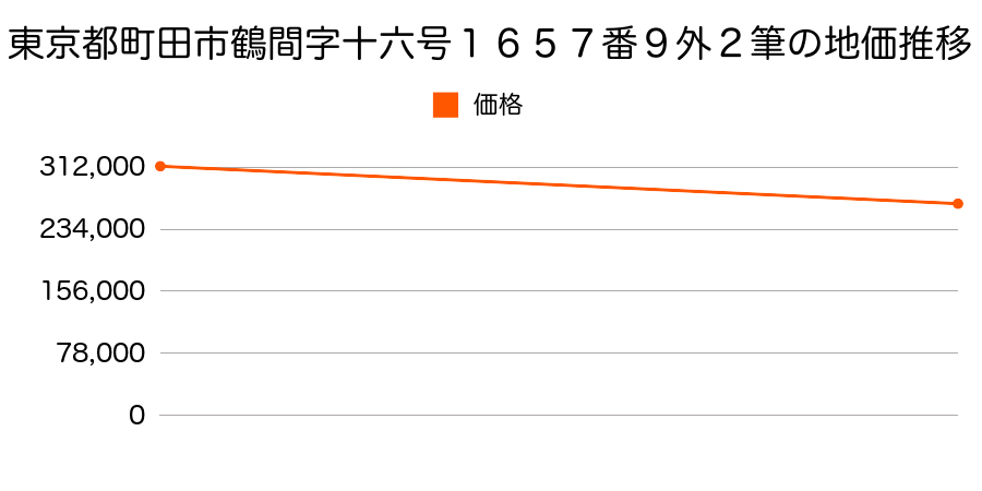 東京都町田市鶴間字十六号１６５７番９外２筆の地価推移のグラフ