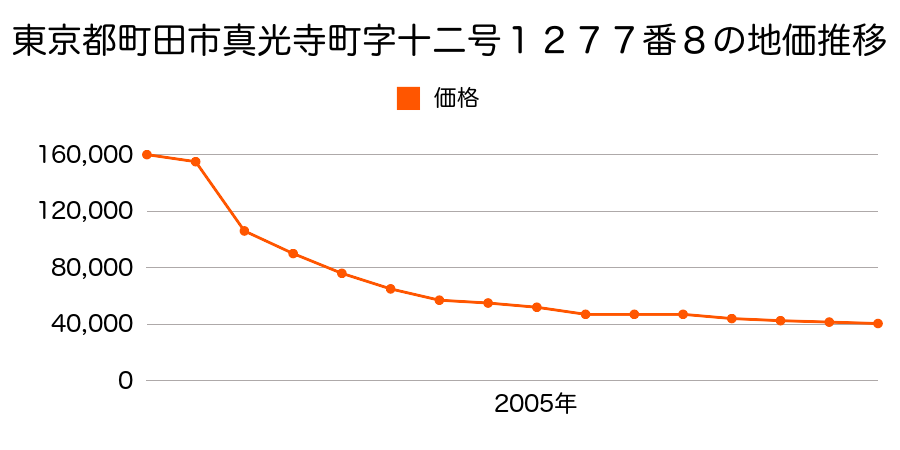 東京都町田市上小山田町字十二号１５２４番２の地価推移のグラフ
