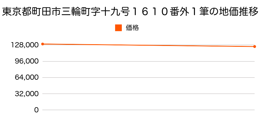 東京都町田市三輪町字十九号１６１０番外１筆の地価推移のグラフ