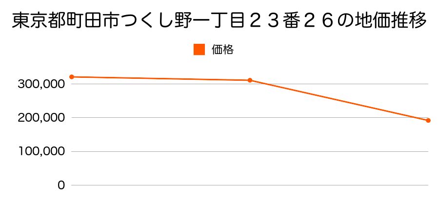 東京都町田市山崎町字十四号２０２０番１の地価推移のグラフ