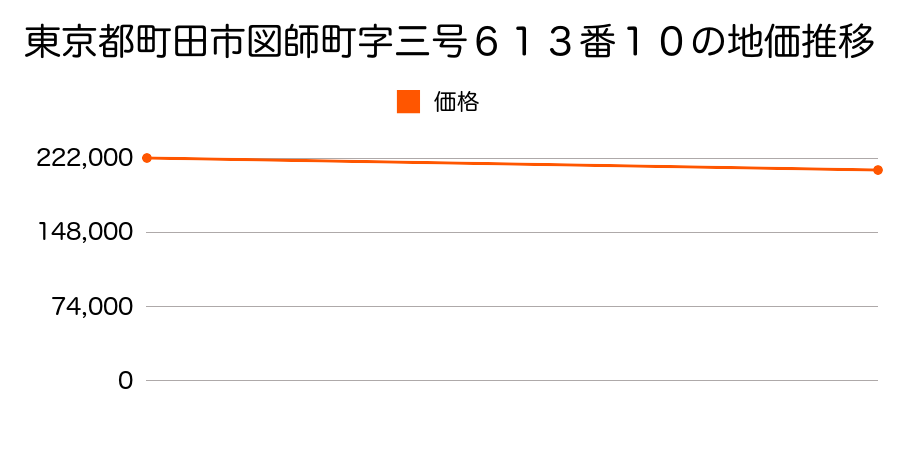 東京都町田市図師町字三号６１３番１０の地価推移のグラフ