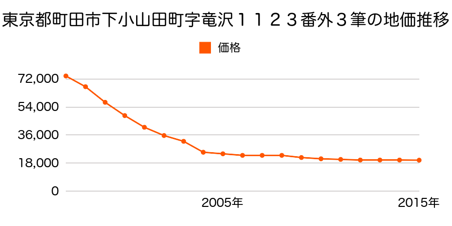 東京都町田市下小山田町字龍沢１１０５番１外の地価推移のグラフ