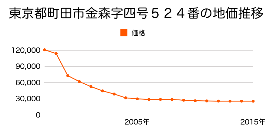東京都町田市野津田町字本村６２５番外の地価推移のグラフ