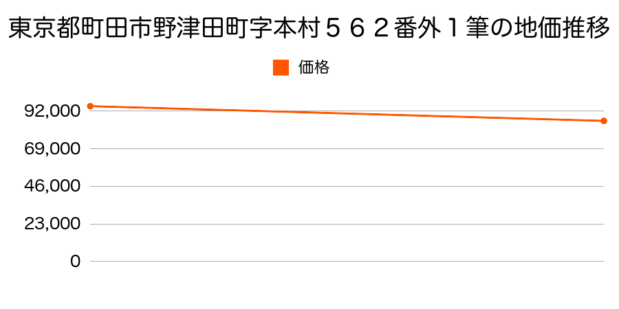 東京都町田市野津田町字本村５６２番外１筆の地価推移のグラフ