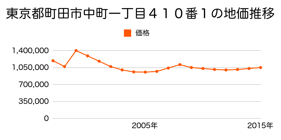 東京都町田市森野一丁目１３７８番３の地価推移のグラフ