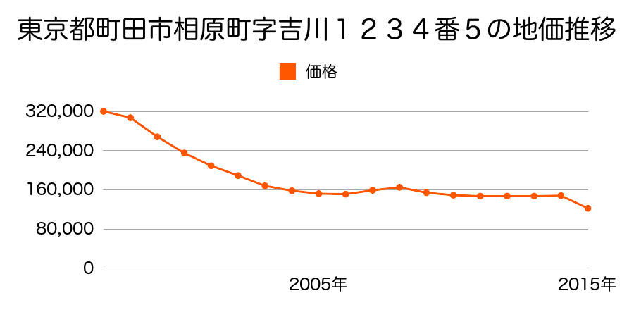 東京都町田市相原町字丸山表１６６７番３の地価推移のグラフ