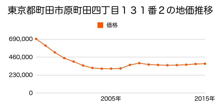 東京都町田市原町田四丁目１３１番２の地価推移のグラフ