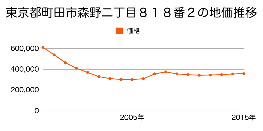 東京都町田市森野二丁目８１８番２の地価推移のグラフ