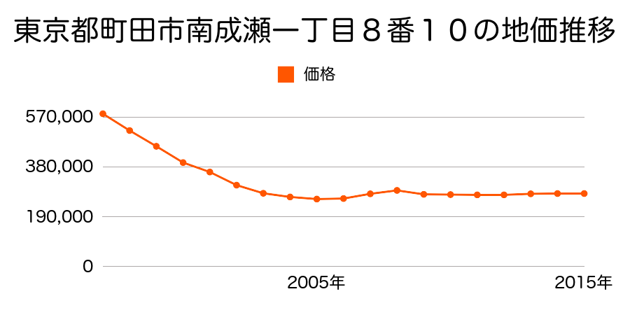 東京都町田市南成瀬一丁目８番１３の地価推移のグラフ