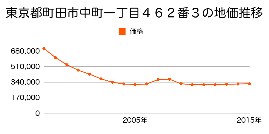 東京都町田市中町一丁目４７２番５外の地価推移のグラフ