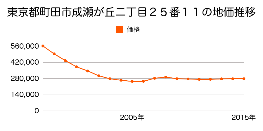 東京都町田市成瀬が丘二丁目２５番１１の地価推移のグラフ
