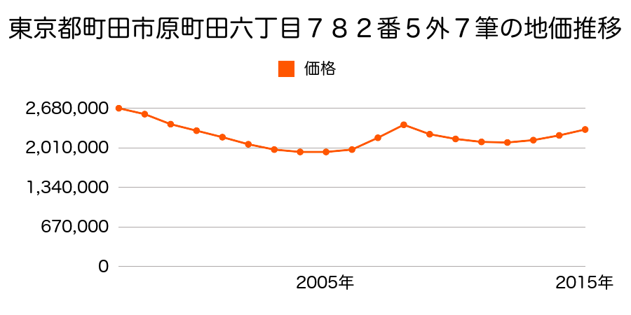 東京都町田市原町田六丁目７８２番５外の地価推移のグラフ