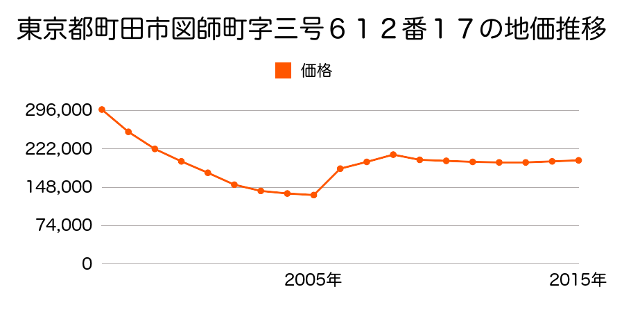 東京都町田市森野六丁目３５８番３外の地価推移のグラフ