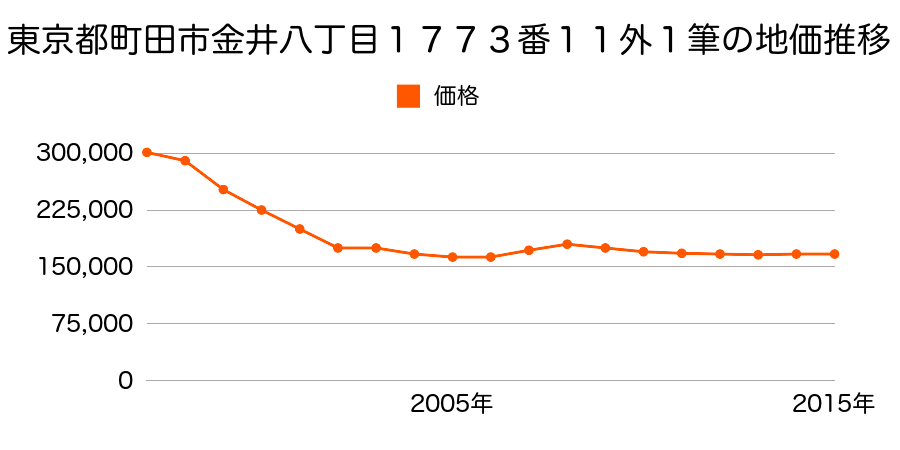 東京都町田市大蔵町字大蔵２６４番１の地価推移のグラフ