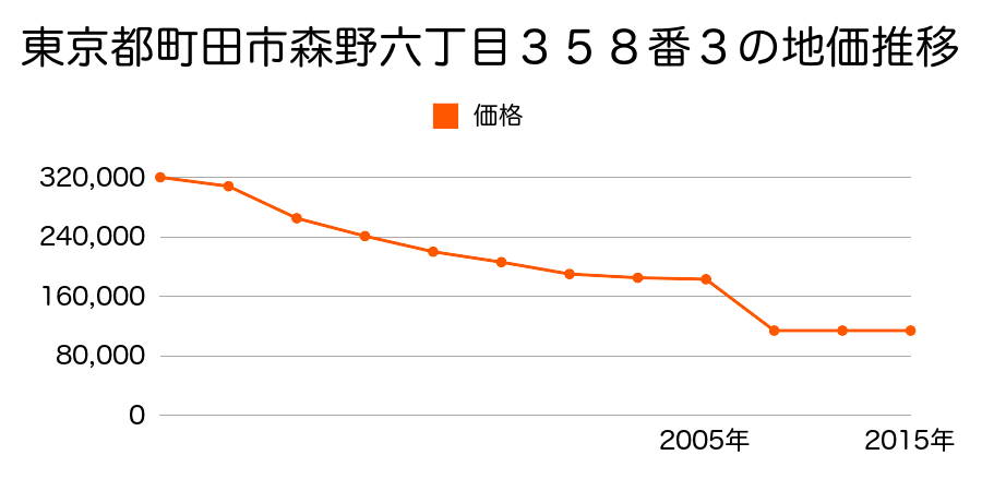 東京都町田市野津田町字関ノ上４９６番６外の地価推移のグラフ