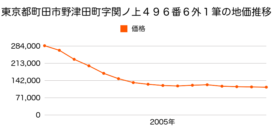 東京都町田市野津田町字関ノ上４９６番６外の地価推移のグラフ