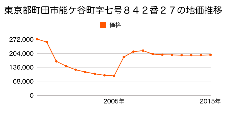 東京都町田市つくし野一丁目２３番２６の地価推移のグラフ