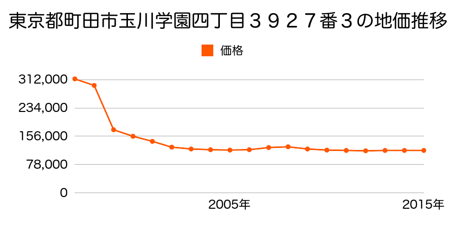 東京都町田市広袴二丁目１５番４の地価推移のグラフ