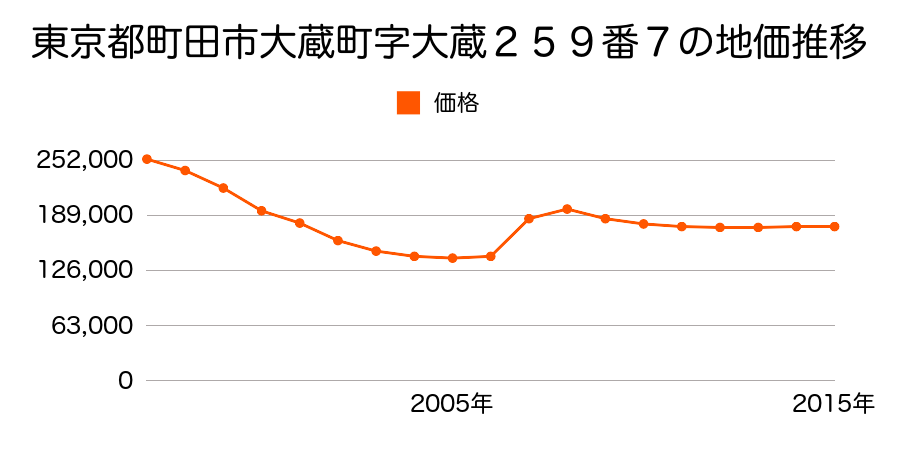 東京都町田市玉川学園四丁目３５８３番９６の地価推移のグラフ